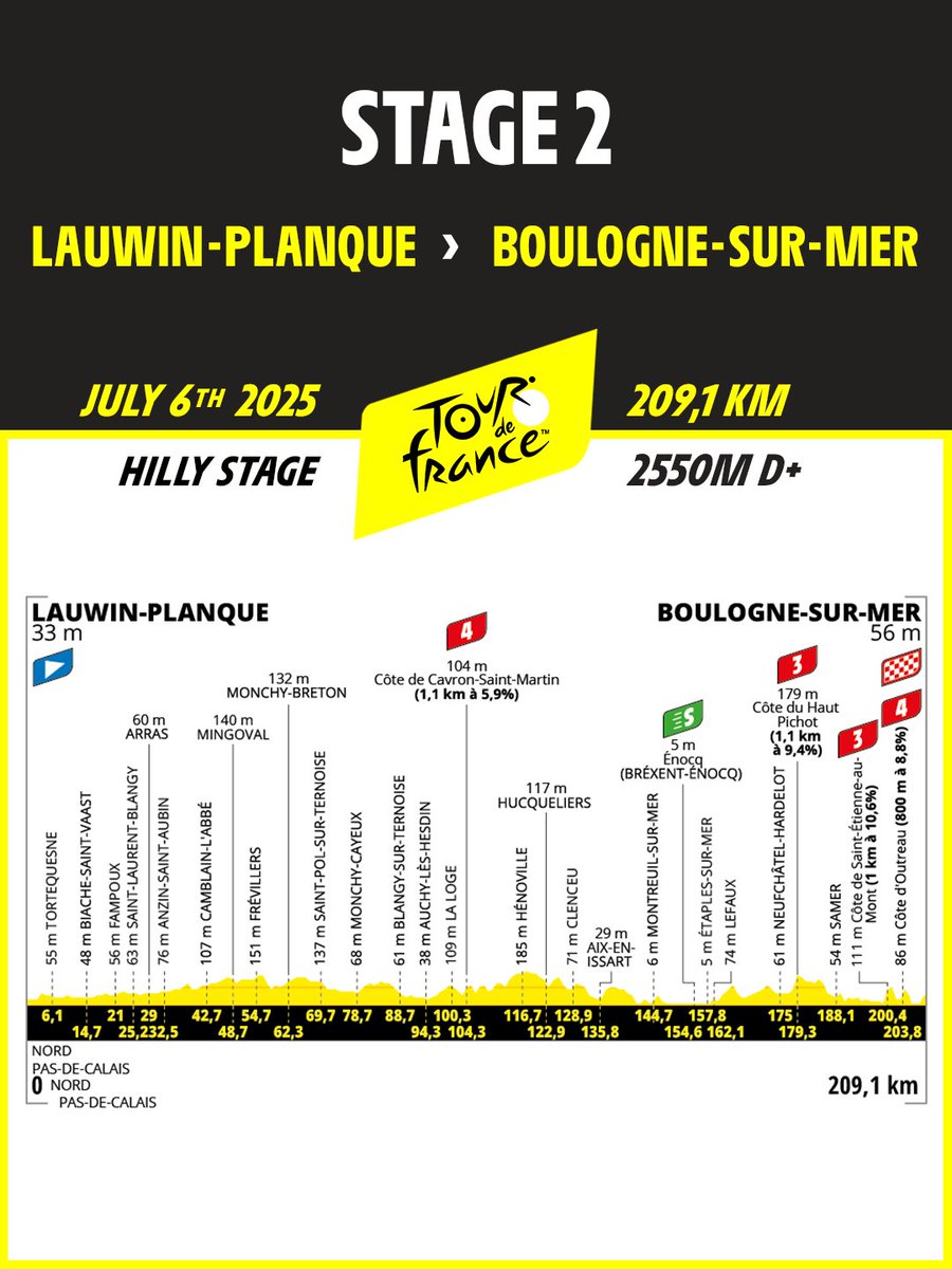 💛 Etapa 2️⃣

🚩 Lauwin-Planque
🏁 Boulogne-sur-Mer
📏 209.1 km
⏰ 12:15 CEST > 17:34 CEST

⛰4️⃣ Côte de Cavron-Saint-Martin
💚 Énocq (Bréxent-Énocq)
⛰3️⃣ Côte du Haut Pichot
⛰3️⃣ Côte de Saint-Étienne-au-Mont
⛰4️⃣ Côte d'Outreau

#TDF2025