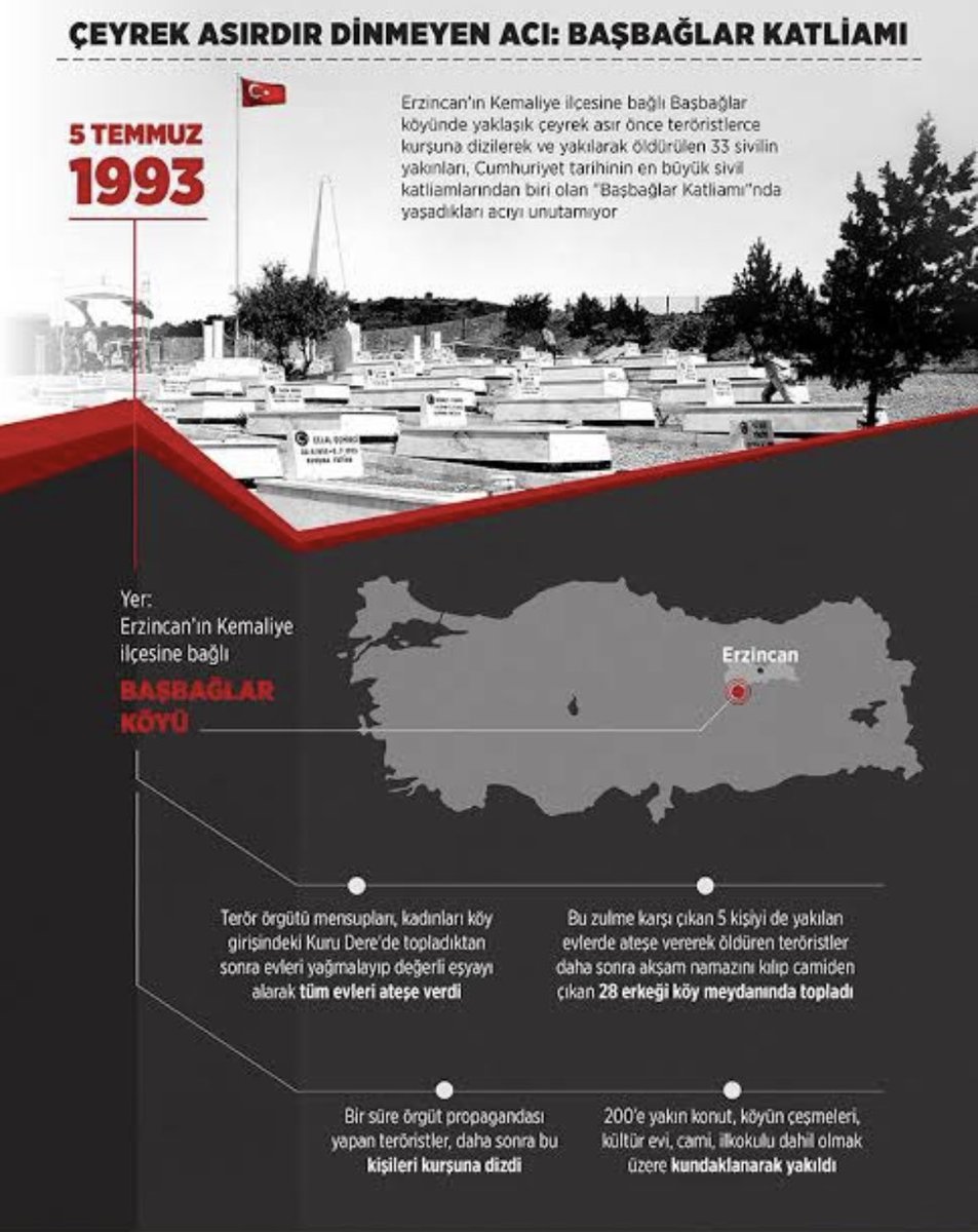 5-Temmuz-1993 

32 yıl önce; Erzincan #Başbağlar’da hain terör örgütü PKK tarafından şehit edilen 33 masum kardeşimizi rahmetle ve dualarla anıyor, bu insanlık dışı katliamda yakınlarını kaybeden vatandaşlarımıza sabır ve başsağlığı diliyorum. 

#BaşbağlarKatliamı’nı ve