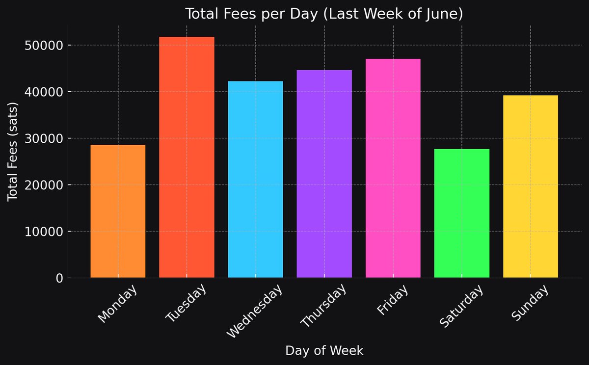 How much does it cost to get rid of almost all the bots and spammy replies? 

About 40k sats a day.

This is how many sats all the stackers together paid in posting and commenting fees each day in the last week of June. 

There's not much spam on Stacker News.