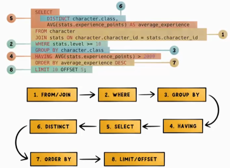 jledezmaz's tweet photo. Orden de ejecución de las instrucciones SQL #levelupcoding #sql https://t.co/9QMnxwtC2s