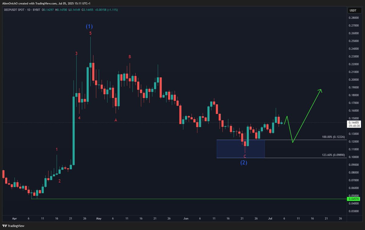 📈 $DEEP Will the June Low Hold?

After a sharp 50% rally from the #BlueBox, price is now pulling back, likely forming a lower high before the next leg higher unfolds.

As long as the June low holds, structure favors continuation to the upside.

#ElliottWave #Altcoins $SUI