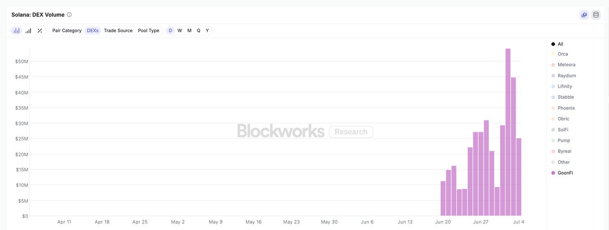 A new prop AMM named GoonFi popped up on Solana

It is doing $25-50m in daily volume with one active pair (SOL-USD)