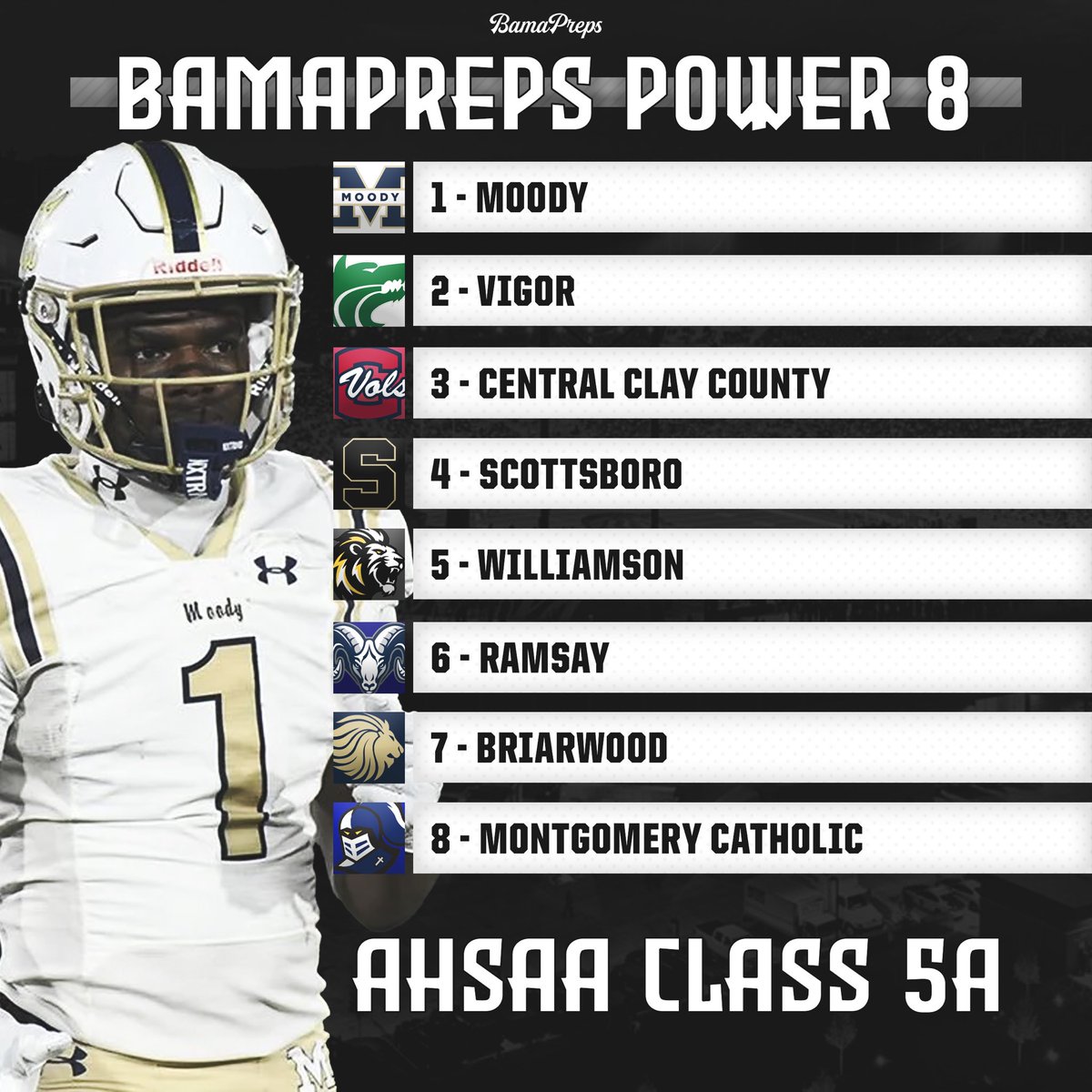 BamaPrepsFB's tweet image. Here’s our 5A BP Power 8!
Definitely the toughest rankings we’ve had to make yet! So many good teams in the 6-12 range.
How’d we do? Let us know!