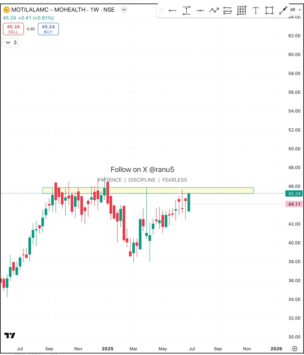ranu5's tweet image. #mohealth 
CMP 45.2
Base is in making but incomplete yet 
So keep an eye 
Retrace level 44.1
SL is mandatory 
Disclaimer no buy sell recommendation 
#ETF