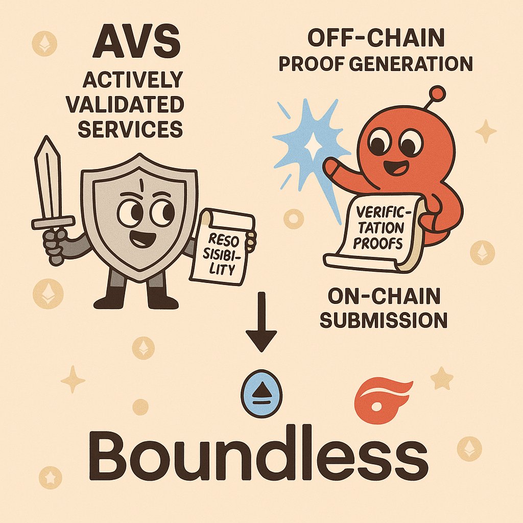 Let’s take a look at a real use case of Boundless – The EigenLayer edition

In 2023, EigenLayer, which created Ethereum match ETA and introduced the concept of LST and LRT, was undeniably the big fish that dominated the year. 

We’ve seen with our own eyes how all the VCs we know