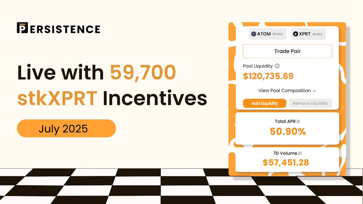 πππ πππ (@kemkemcrypt) on Twitter photo The <a href="/PersistenceOne/">Persistence One π π</a> DEX has a lot of pool that goes live every week. It is left for users to participate in all of it.
The ATOM/XPRT pool is live.
And has 59,700 stkXPRT has an incentives in July.
Users who participate in the pool will be able to share the whooping stkXPRT The <a href="/PersistenceOne/">Persistence One π π</a> DEX has a lot of pool that goes live every week. It is left for users to participate in all of it.
The ATOM/XPRT pool is live.
And has 59,700 stkXPRT has an incentives in July.
Users who participate in the pool will be able to share the whooping stkXPRT