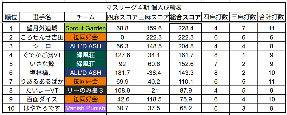 #第4期マスリーグ

最終節の順位表になります。
優勝は笹同好会の皆様です🎉

個人MVPはSproutGardenの望月外道城選手です🎉

選手の皆様3ヶ月間お疲れさまでした！