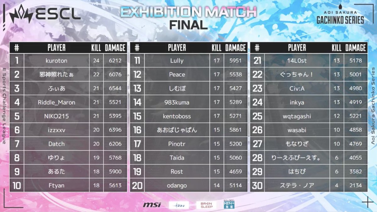 8位で突破した～～～！！！！！！ガチ危ね～～～泣
明日決勝頑張るぞ～～～！！！！
あと、今日の1vs1決勝まで行って90人中23位！！！！！え？？？すごくね？？？？？？？？？？？？？
ちなみにウィングマンタイマン全部負けた
#ASGS大会