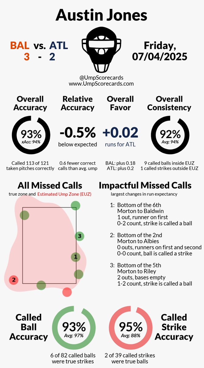 UmpScorecards's tweet photo. Umpire: Austin Jones
Final: Orioles 3, Braves 2
#Birdland // #BravesCountry
#BALvsATL // #ATLvsBAL

More stats for this ump 👇
https://t.co/A7j28VWU93 https://t.co/U9BqsEy9vg
