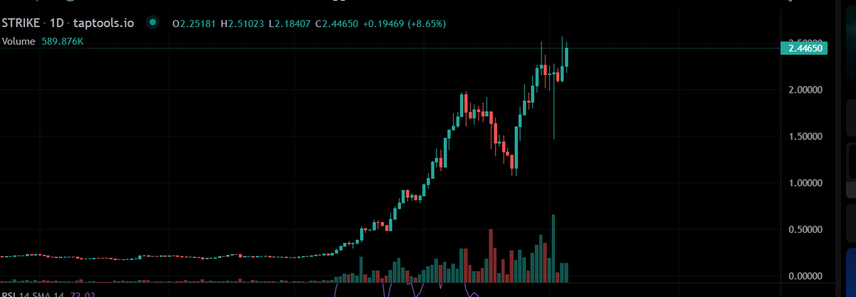 Kat (@therealweb3kat) on Twitter photo No weekends off for <a href="/strikecardano/">Strike Finance | Perps on Cardano</a>
We've got another 1m+ trading volume day after a dip yesterday, probably because of the 4th of July in the US.
$strike is the most bought token by whales in the last 7 days and we seem to be ATH hunting again!
It's a storm โก๏ธ No weekends off for <a href="/strikecardano/">Strike Finance | Perps on Cardano</a>
We've got another 1m+ trading volume day after a dip yesterday, probably because of the 4th of July in the US.
$strike is the most bought token by whales in the last 7 days and we seem to be ATH hunting again!
It's a storm โก๏ธ