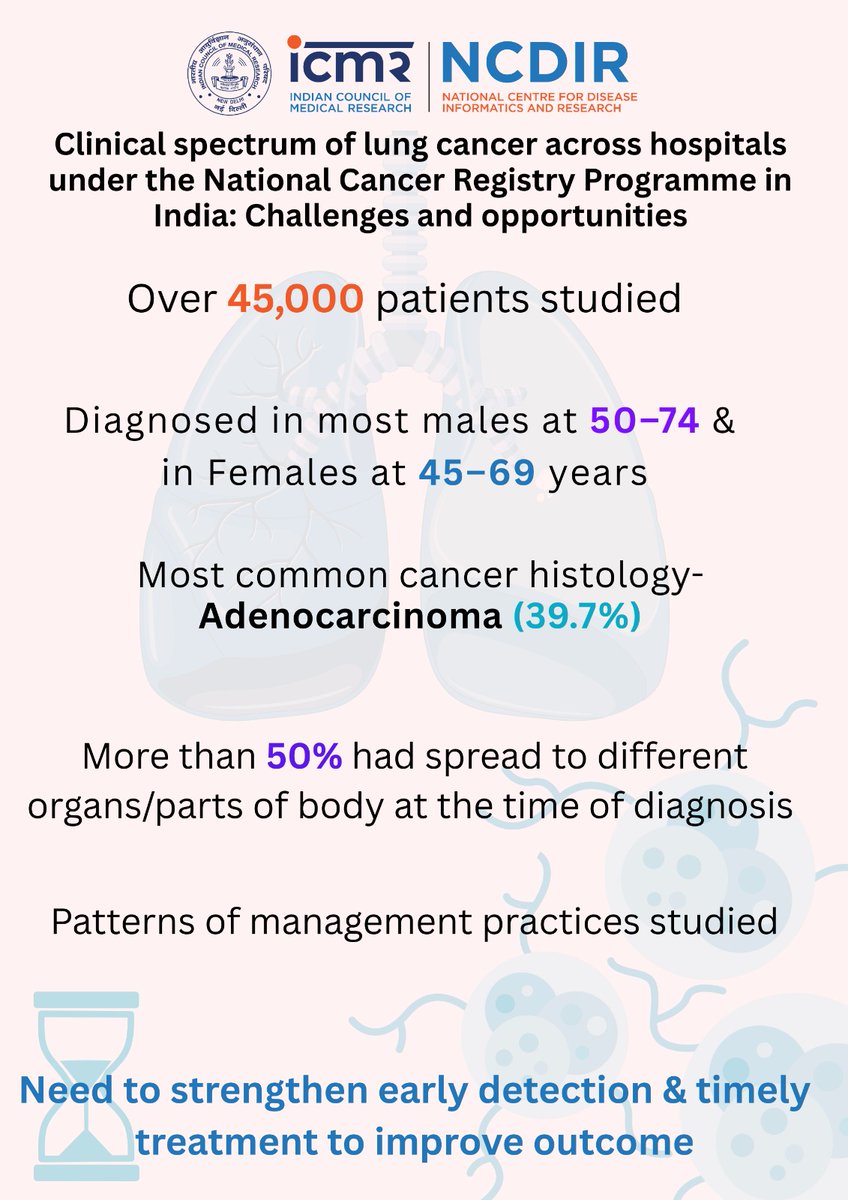 ICMR- NCDIR (@ncdirindia) on Twitter photo Our #lungcancer paper highlights delayed diagnosis, advanced stage, patterns of care.
Increasing awareness amongst primary care physicians for early diagnosis important
#cancerregistries are valuable for describing and monitoring cancer care
journals.lww.com/lungindia/full…
<a href="/drmathurp/">Dr Prashant Mathur</a> Our #lungcancer paper highlights delayed diagnosis, advanced stage, patterns of care.
Increasing awareness amongst primary care physicians for early diagnosis important
#cancerregistries are valuable for describing and monitoring cancer care
journals.lww.com/lungindia/full…
<a href="/drmathurp/">Dr Prashant Mathur</a>
