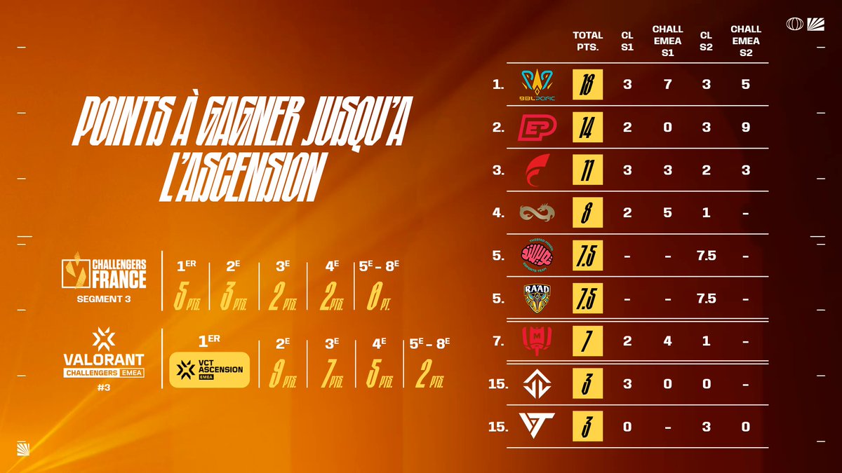 Beaucoup de points à remporter sur ce segment 3, direction l'Ascension 🫡