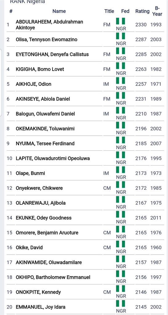 Top 20 chess ♟️ champions in Nigeria 🇳🇬.

Even your favorite Tunde is not on the list, how the hell does it call himself
Champion, he needs to start playing with best of the best.