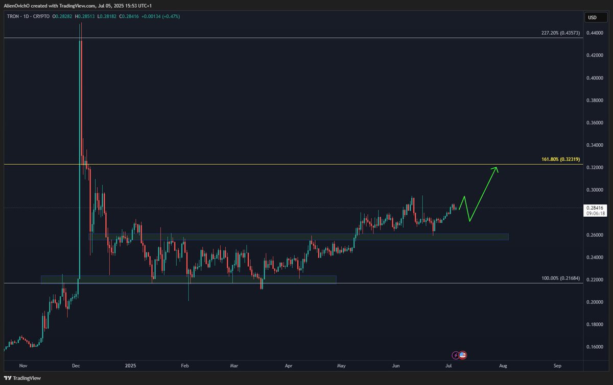 📈 #TRON Grinding Higher Inside Channel

$TRX has been climbing steadily since the February low, carving out an uptrend channel.

Short-term structure favors continuation as long as $0.26 support holds—the June low remains key.

Momentum is slow, but structure is clean.