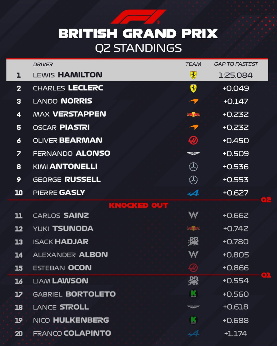 Q2 CLASSIFICATION

Lewis Hamilton finishes part two of qualifying on top 💪

#F1 #BritishGP