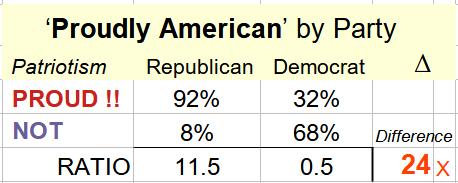 NonlinearSum's tweet photo. Republicans are 24X more patriotic than Democrats, as a relative fraction of the party that's 'Proudly American' on our Nation's Independence Day.
