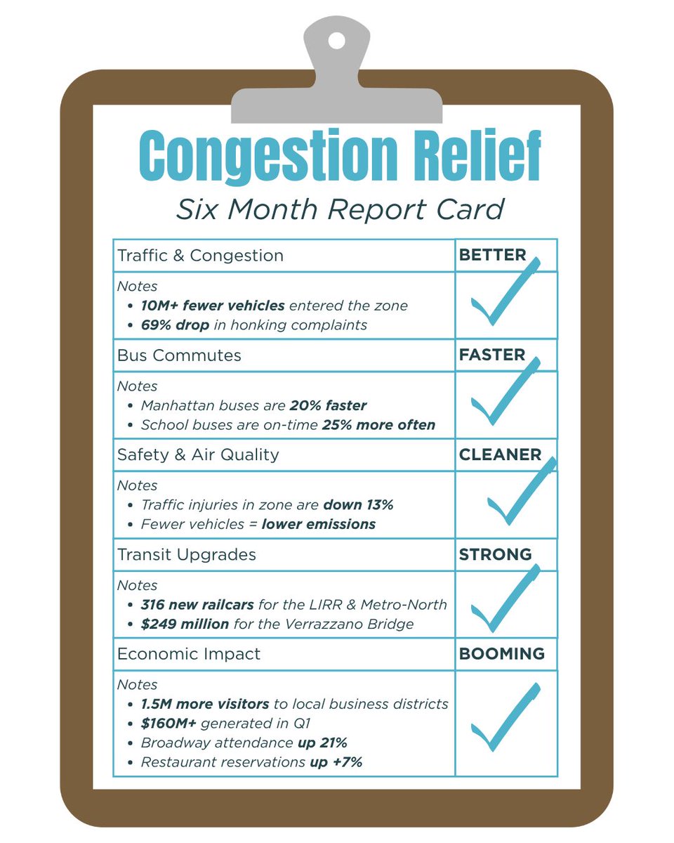 Today marks six months of successful congestion relief—and counting! 

That means six months of less traffic, cleaner air, and better public transportation as we lead the nation in designing better, more livable cities. 

Special thanks to @fundtransitnow!