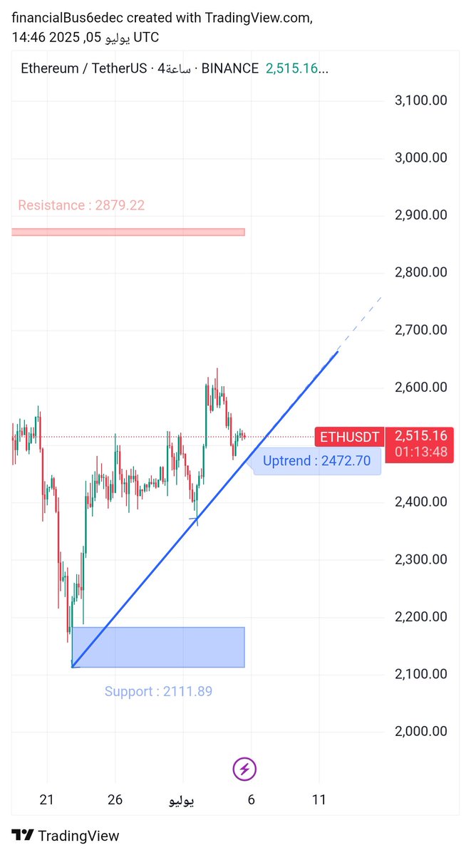 btcTred's tweet photo. 📈 #ETH يتحرك في مسار صاعد واضح ويواجه حالياً مقاومة عند 2879.22، مع دعم قوي عند 2111.89. طالما يحافظ على الترند الصاعد من 2472.70، الاتجاه يبقى إيجابي. مراقبة الاختراق نحو الأعلى.
#Ethereum #ETH #Crypto #تحليل_فني #تداول #عملات_رقمية #Binance #سوق_العملات #CryptoAnalysis https://t.co/RsFSwsfm2N