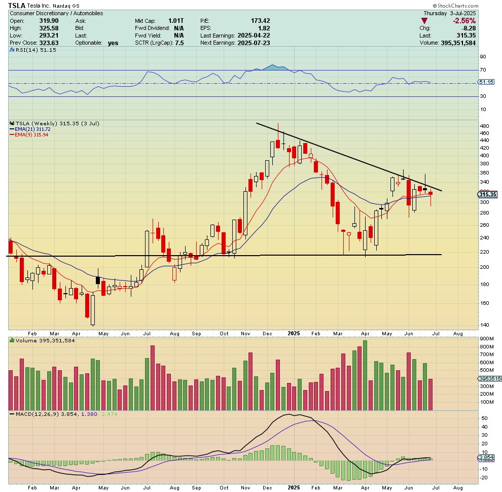 $TSLA Weekly - 🐂 Run should start now

Recent EMA cross to upside basing making higher lows

From here we go right back to 🎯 480