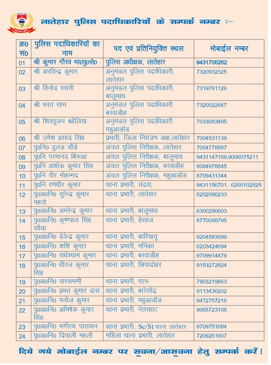 Latehar Police (@lateharpolice) on Twitter photo рд▓рд╛рддреЗрд╣рд╛рд░ рдкреБрд▓рд┐рд╕ рдкрджрд╛рдзрд┐рдХрд╛рд░рд┐рдпреЛрдВ рдХреЗ рд╕рдВрдкрд░реНрдХ рдирдореНрдмрд░ред <a href="/JharkhandPolice/">Jharkhand Police</a> <a href="/Michaelraj_ips/">Michaelraj</a> <a href="/DIGPalamau/">DIG Palamau</a> <a href="/LateharDistrict/">DC Latehar</a> рд▓рд╛рддреЗрд╣рд╛рд░ рдкреБрд▓рд┐рд╕ рдкрджрд╛рдзрд┐рдХрд╛рд░рд┐рдпреЛрдВ рдХреЗ рд╕рдВрдкрд░реНрдХ рдирдореНрдмрд░ред <a href="/JharkhandPolice/">Jharkhand Police</a> <a href="/Michaelraj_ips/">Michaelraj</a> <a href="/DIGPalamau/">DIG Palamau</a> <a href="/LateharDistrict/">DC Latehar</a>