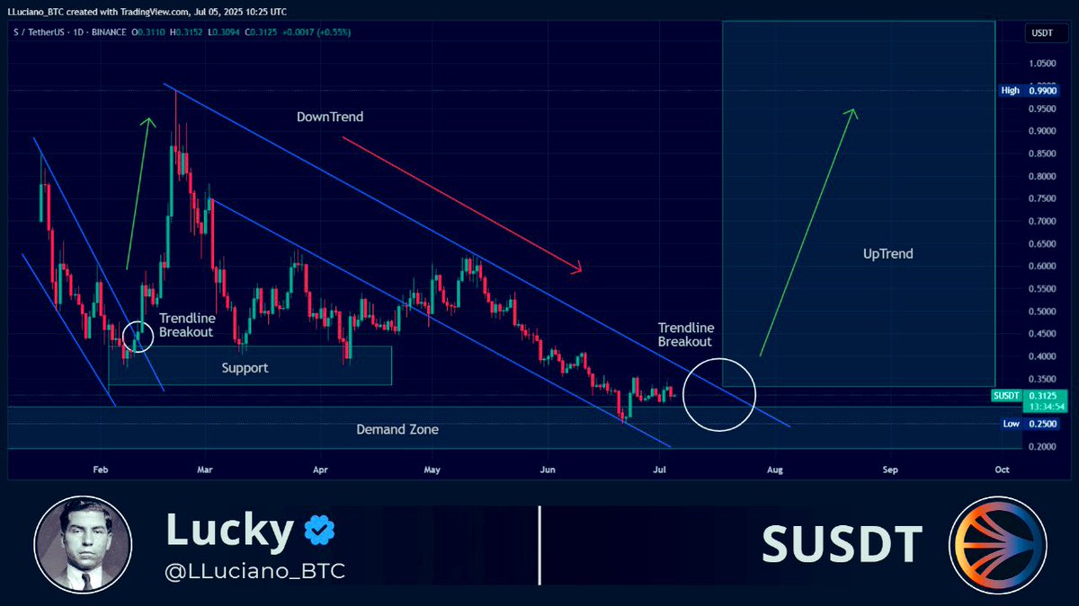 Lucky (@lluciano_btc) on Twitter photo $S gearing up for a potential uptrend reversal, and this setup looks explosive.
Once <a href="/SonicLabs/">Sonic Labs</a> enters an uptrend, you know what to expect! 👀 $S gearing up for a potential uptrend reversal, and this setup looks explosive.
Once <a href="/SonicLabs/">Sonic Labs</a> enters an uptrend, you know what to expect! 👀