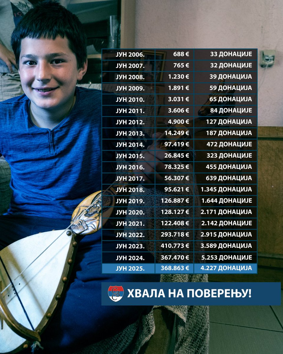 Наша хуманитарна мисија непрестано траје!