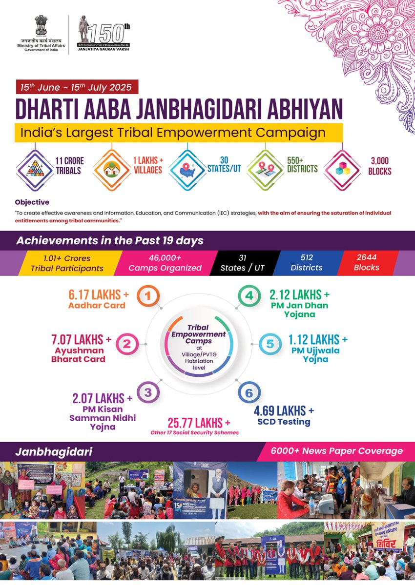 India’s largest tribal empowerment drive in action!

Over 1 crore tribals reached, 46,000+ camps, and lives transformed with health cards, bank accounts, housing &amp; more — all under #DhartiAabaJanbhagidariAbhiyan!

#JanJatiyaGauravDiwas <a href="/jualoram/">Jual Oram</a> <a href="/DdUikey/">Durgadas Uikey 🇮🇳</a> <a href="/PMOIndia/">PMO India</a> <a href="/mygovindia/">MyGovIndia</a>