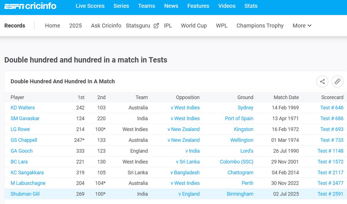 Gill joins the elite list of players with Double Century and century in the same Test