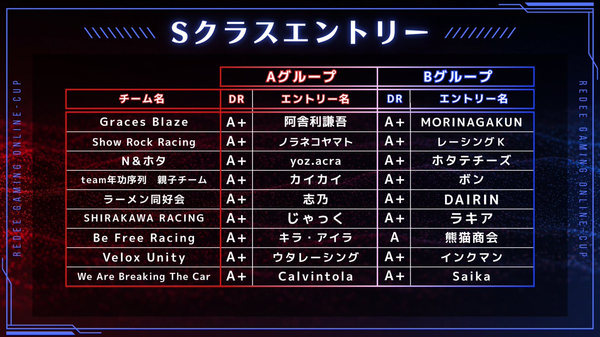 morinagakun_LBC's tweet photo. 明日はREDEE GAMING ONLINE CUP 　#REDEECUP
チーム戦。阿舎利謙吾と優勝目指して頑張ります！
（だれかバスストップシケインの1個目の入り方教えてくれー。いつもフラフラしてる）そこが決まれば良いとこ行けそう。
応援よろしくお願いします！ https://t.co/auFaVkHgTg