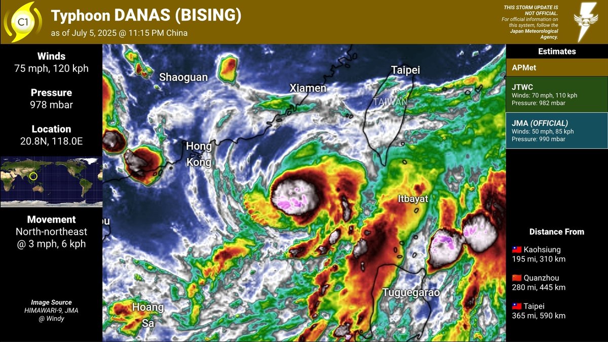 APGMeteorology's tweet image. #DANAS (#BISING) has more than likely intensified into a #typhoon. With more strengthening expected, this storm might achieve Category 3 equivalent strength as it traverses the Taiwan Strait. Hazardous conditions are expected in both #Taiwan and eastern #China.