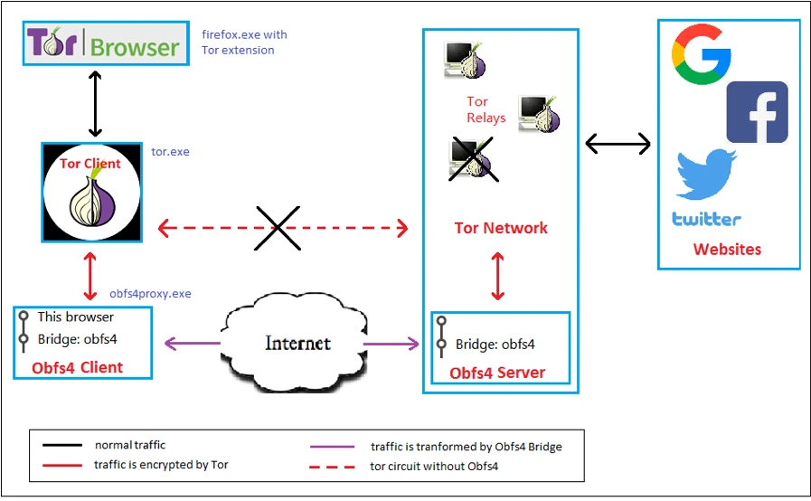 DoingFedTime's tweet image. Request obfs4 bridges via email. 
Use moat for automatic retrieval. 
Verify fingerprints before connecting. 
#Tor #Bridges #Obfs4 #Censorship