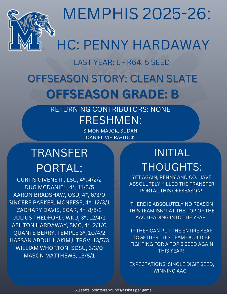 121 Days until College Basketball Tips Off!! 

Today, Let's talk about Memphis! 

No returning contributors? No Problem! Memphis will do what Memphis does! 

They get a B just because they're completely reliant on transfers and weren't able to retain anyone!
