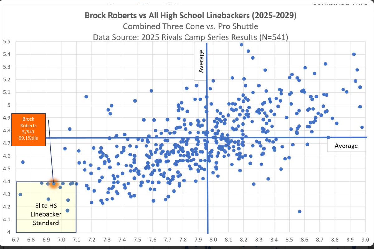 brocktonroberts's tweet image. Speed+ Agility + Balance + Strength = Hits on QB
@PlayBookAthlete @Coach_Norvell @CoachParkerCCU @coachirishodea @FSUCoachJP @FSUCoachTW @RyanFracPU @DanSwanstrom @Coach_Fleck @N_W_Sports @TopPreps @CoachSimps @RecruitGeorgia