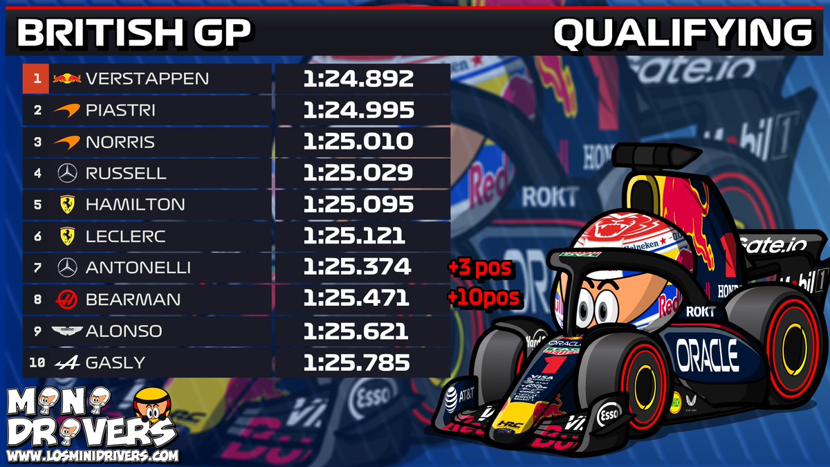 OfficialMinis's tweet image. MiniDrivers - #F1 - #BritishGP - Qualifying

#Verstappen #Piastri #Norris