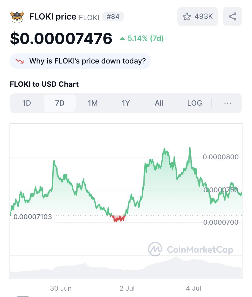 The $FLOKI market cap is lower than it should be.

Why?

Because people forgot to zoom out. 😉

You have a rare situation where everything is improving behind the scenes ( products, branding, reach ) while price is suppressed.

Just waiting for that next explosion! 💎🤲🏻 #Crypto