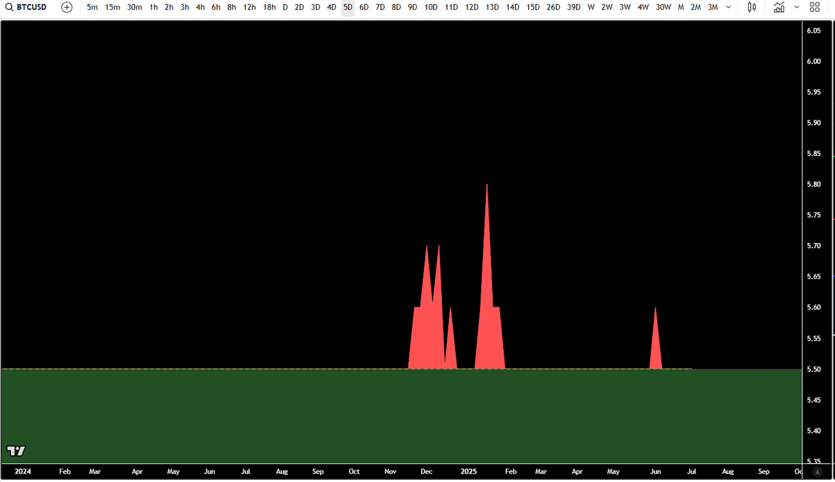 every time at the red peak areas i started to sell partially, but what others do is their own business. i go for taking profits sometimes.