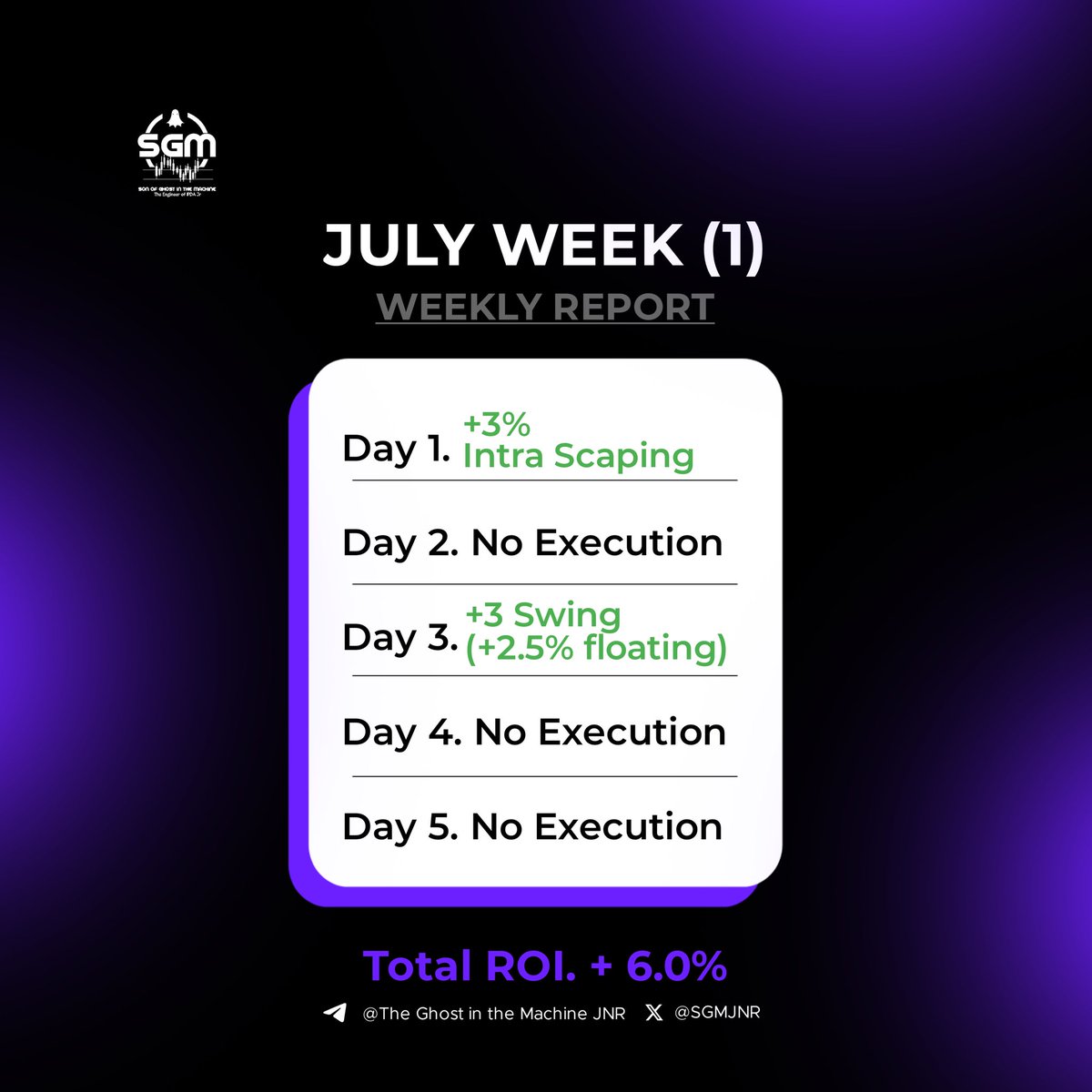 SGMJNR's tweet photo. ##XAUUSD Goal is to be able to make 10% a month consistently 

Been able to pull 10% last week and 6% this week is just insane https://t.co/1HN3oMf3ts