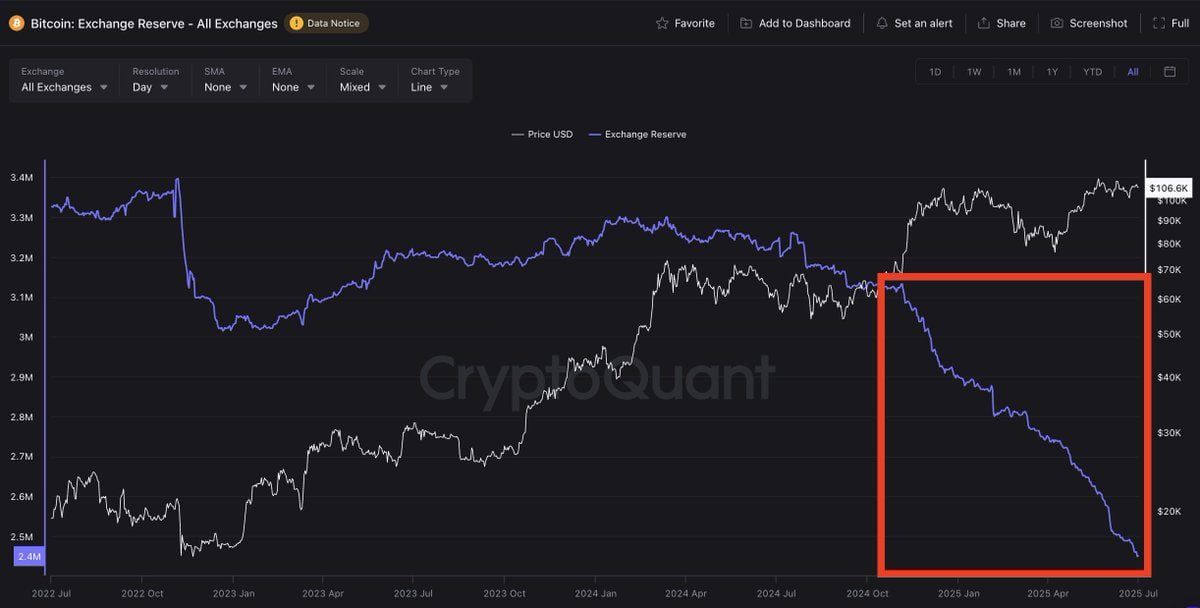 tradersgrid's tweet image. 650,000 $BTC has left exchanges in the last 8 months.

Supply crunch incoming!
