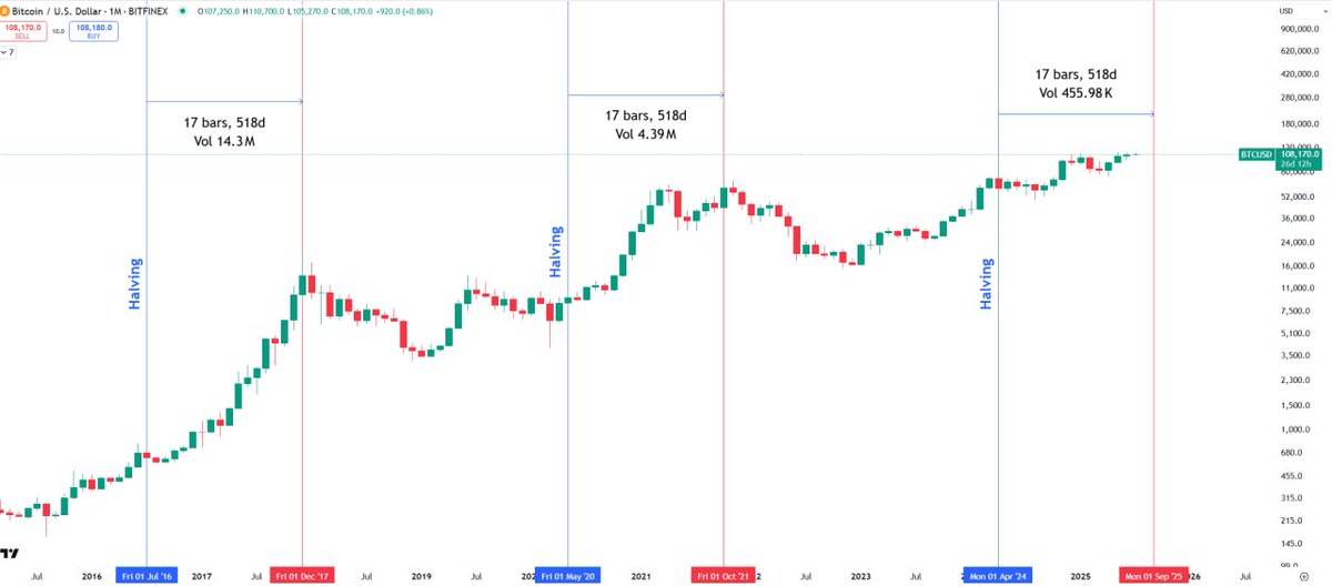 empty_maple's tweet image. 比特币进入减半后第 17 个月。

历史上两轮顶部均出现在减半后约 17 个月（2017.12、2021.11）。
本周 BTC #ETF 净流入超 10 亿美元，Dormant 地址（2011）转出 2 万枚 #BTC，无交易所迹象。
长期持币比例 62%，成交量持续低位。
结构节奏未变，资金与链上行为仍在同步演化。