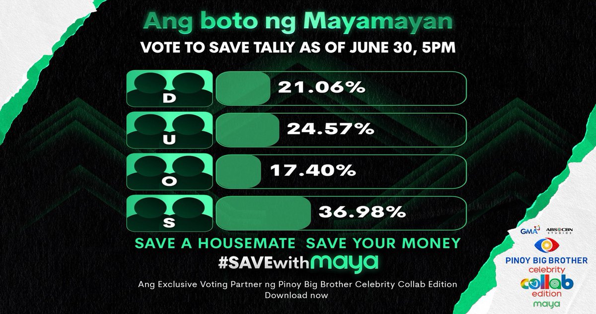 anhyunghaseyu's tweet image. NO LOVETEAM, NO BIGGEST SPONSORS, NO USAD SA MGA MATCHING CHALLENGES, JUST THE TAONG BAYAN'S LOVE AND SUPPORT. 

ONCE AGAIN, TAONG BAYAN DID IT, SAY IT THEIR CALLING, THEIR BIG WINNER WAS CHARES. ACCCCK! OUR MULTO HUHU PAIYAK LANG SAGLIT, PLEASE.

#PBBCollabTheBigNight