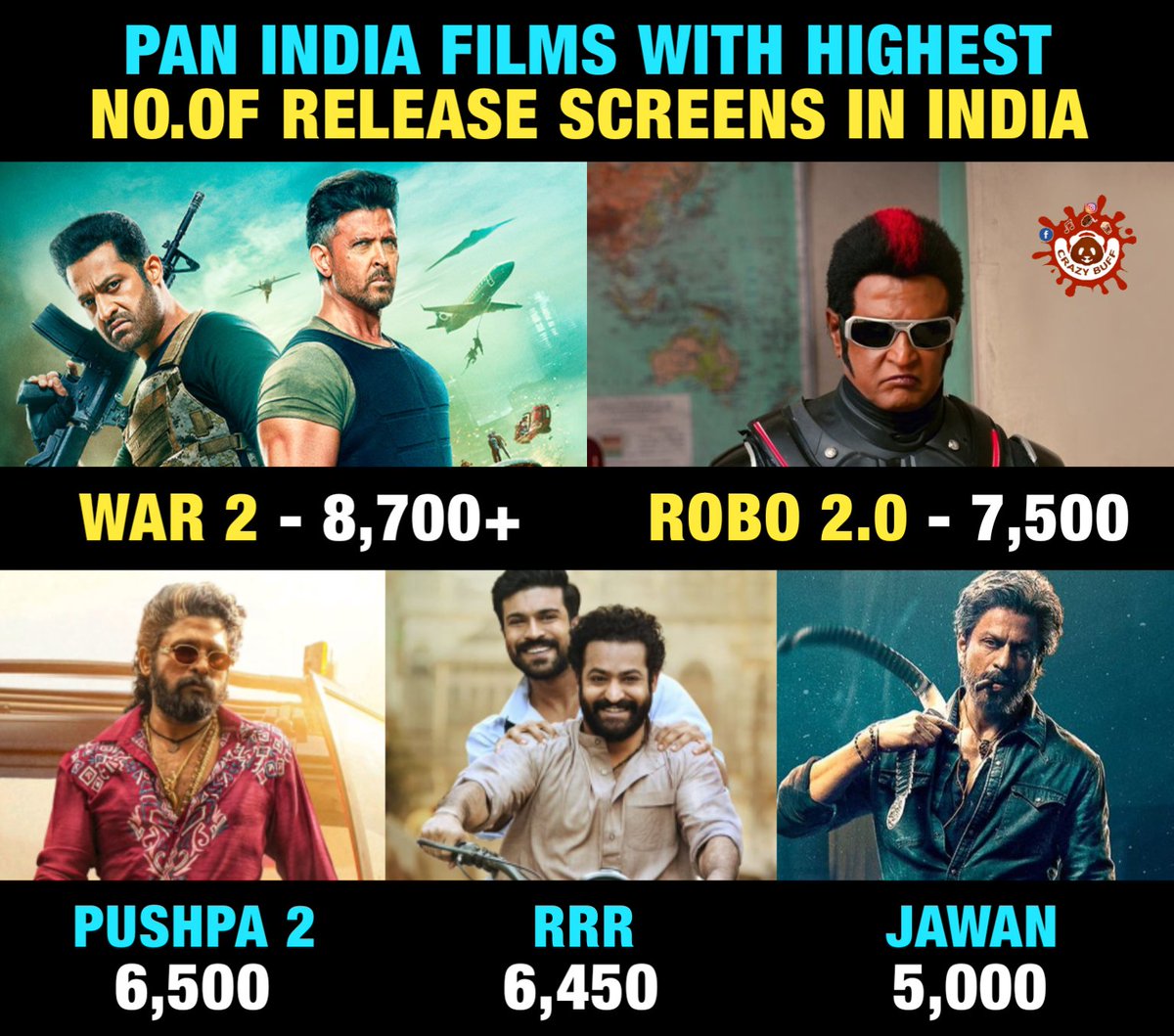 Pan India Films with Highest no.of Release Screens in #India

#War2 #NTR #HrithikRoshan #Rajinikanth #Robo #Robo2pointo #AlluArjun #Pushpa2 #RamCharan #RRR #ShahRukhKhan #Jawan