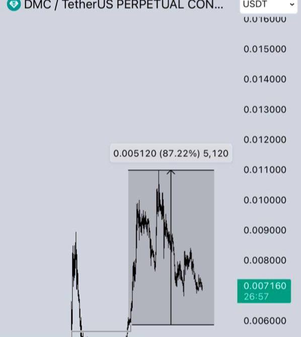 Our $DMC is up +87% ✅

Congrats if you jumped on the free trade

#bitcoin  #crypto #btc #eth #altcoin #trading #signal #memecoin #forex #xau #investing #gold #blockchain #DMC⬇️

t.me/+irLWB8VKgLc2N…
t.me/+irLWB8VKgLc2N…