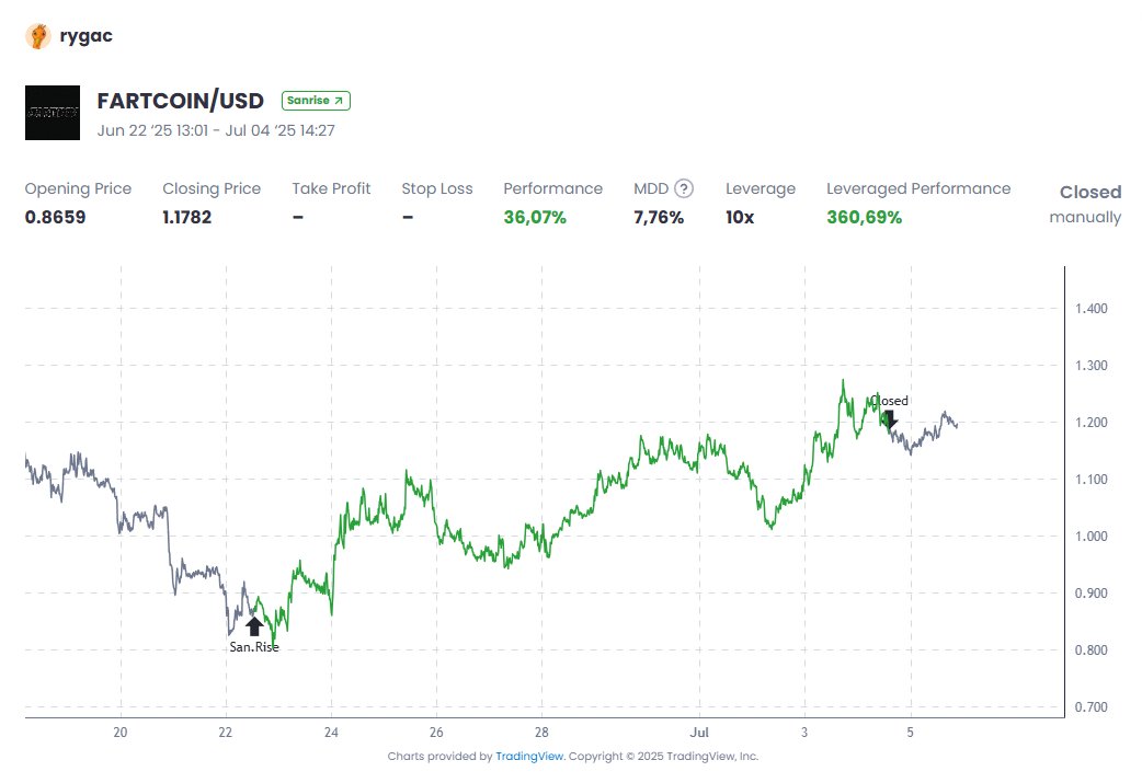 Sanr_App's tweet image. Alright listen—somebody went long on FARTCOIN like it was the cure for IBS.
Up 360%?? You’re tellin’ me this guy held through the gas, the turbulence, and somehow came out on top?
What a blowout.🌬️
SanR – earn your cred where it counts: on-chain, not just in group chats.
