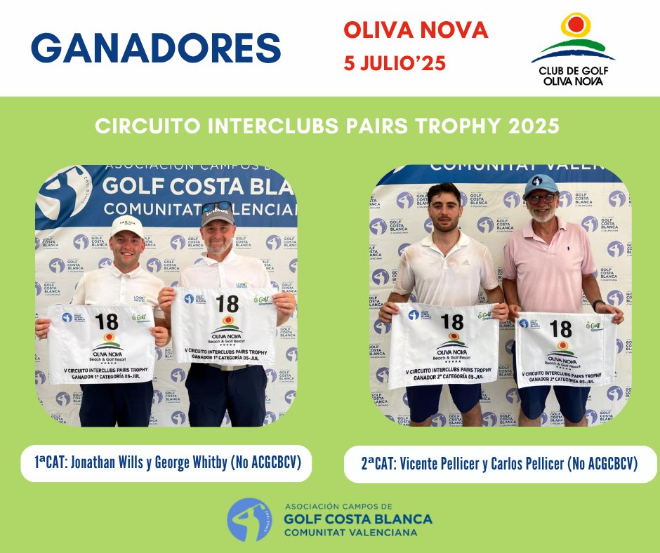 acgcb's tweet image. ⛳10ª PRUEBA del Circuito IPT'25 disputada hoy en @olivanovaresort  . Los GANADORES son:

🥇 Jonathan Wills y George Whitby de 1ª Cat (No ACGCBCV)
🥇 Vicente Pellicer y Carlos Pellicer de 2ª Cat (No ACGCBCV)

¡ENHORABUENA y GRACIAS a todos por participar!👏🏼🎉