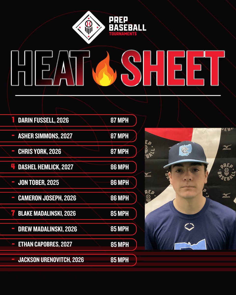Prep Baseball Ohio (@prepbaseballoh) on Twitter photo πPBT Mid American Classicπ
π₯Heat Sheet from Thursday, 7/3π₯
π₯ <a href="/StateLineSpikes/">State Line Spikes</a>
π₯ <a href="/16uProspects/">Prospects 16u</a>
π₯ <a href="/ReleaseBaseball/">Release Baseball</a>
π₯ <a href="/DC_Toledo/">DC-Toledo</a>
π₯ <a href="/bvbaseball20/">BV BASEBALL</a>
π₯ <a href="/T3_Warhawks/">T3 Warhawks</a>
<a href="/PBRTournaments/">Prep Baseball Tournaments</a> | <a href="/pbtscouting/">Prep Baseball Scouting</a> | <a href="/PrepBaseOHScout/">Prep Baseball Ohio Scouting Coverage</a> πPBT Mid American Classicπ
π₯Heat Sheet from Thursday, 7/3π₯
π₯ <a href="/StateLineSpikes/">State Line Spikes</a>
π₯ <a href="/16uProspects/">Prospects 16u</a>
π₯ <a href="/ReleaseBaseball/">Release Baseball</a>
π₯ <a href="/DC_Toledo/">DC-Toledo</a>
π₯ <a href="/bvbaseball20/">BV BASEBALL</a>
π₯ <a href="/T3_Warhawks/">T3 Warhawks</a>
<a href="/PBRTournaments/">Prep Baseball Tournaments</a> | <a href="/pbtscouting/">Prep Baseball Scouting</a> | <a href="/PrepBaseOHScout/">Prep Baseball Ohio Scouting Coverage</a>