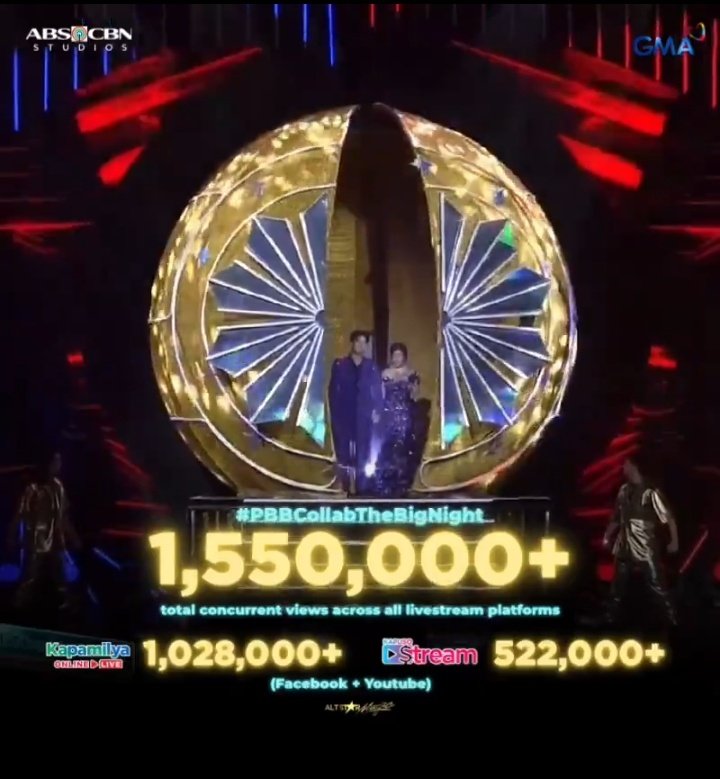 pbbnotexclusive's tweet photo. Live concurrent views of PBB Gen 11 and PBB Collab. ✨️

Hindi basta-basta. Truly groundbreaking. 

Sources: @kowalerts02 @AltStarMagic

#PBBCollabTheBig4 https://t.co/CmK5yvxJOr