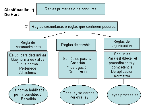 La clasificación de las reglas en Hart es esencial porque permite entender cómo el Derecho organiza y da coherencia a la vida social: distingue entre reglas primarias (imponen deberes) y secundarias (confieren potestades para crear, modificar o identificar normas).