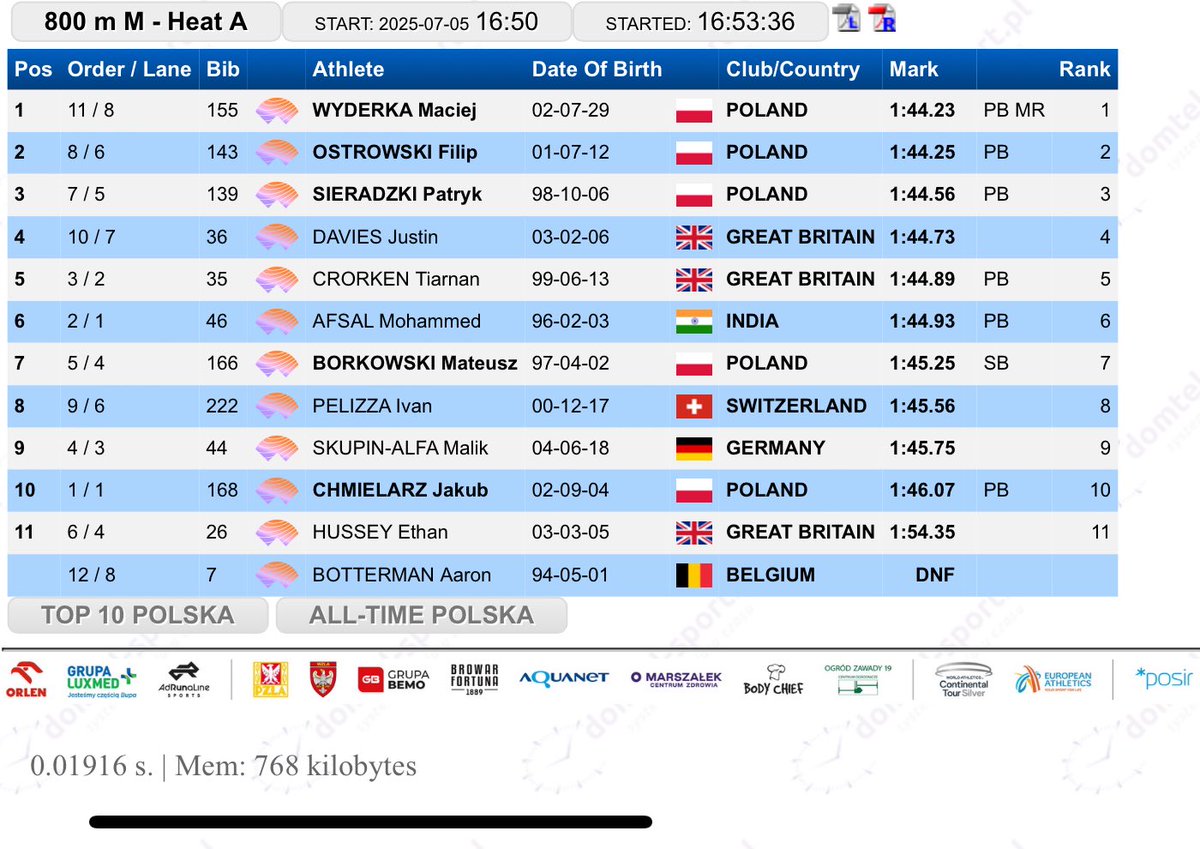 National Record!
Mohammed Afsal improves his national 800m record. He clocks 1:44.93 seconds to became 1st Indian to break 1:45 seconds barrier in the Polish city of Poznan.