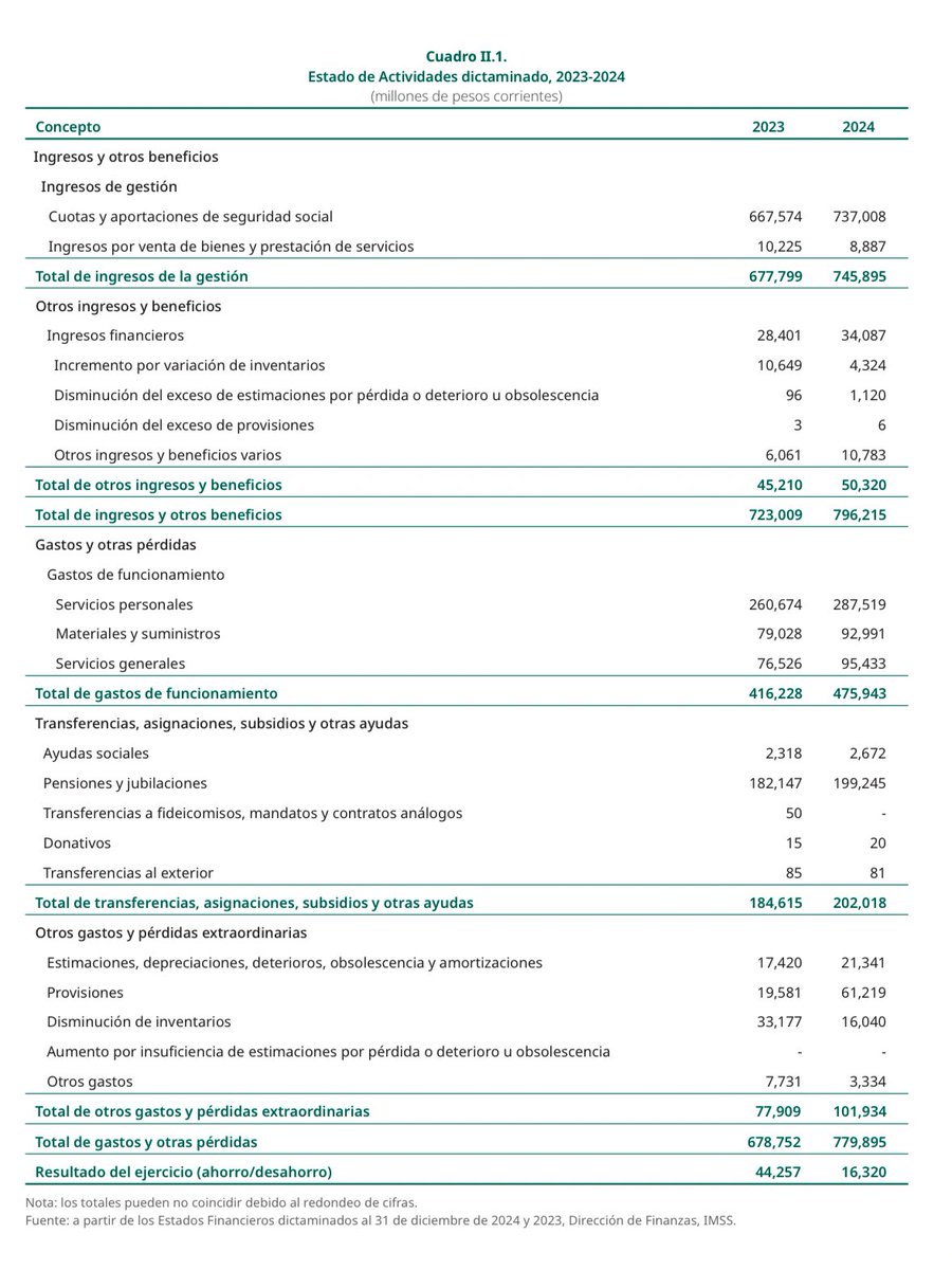 CarlosRamirezF's tweet photo. El @Tu_IMSS le debe 2.7 billones de pesos a sus trabajadores y pensionados.

El RJP es un regimen pensionario extraordinariamente generoso. 

Ya se reformó pero queda la factura a pagar por décadas.

El gasto anual ronda los 200 mil millones de pesos. https://t.co/4oK4eHEN6U