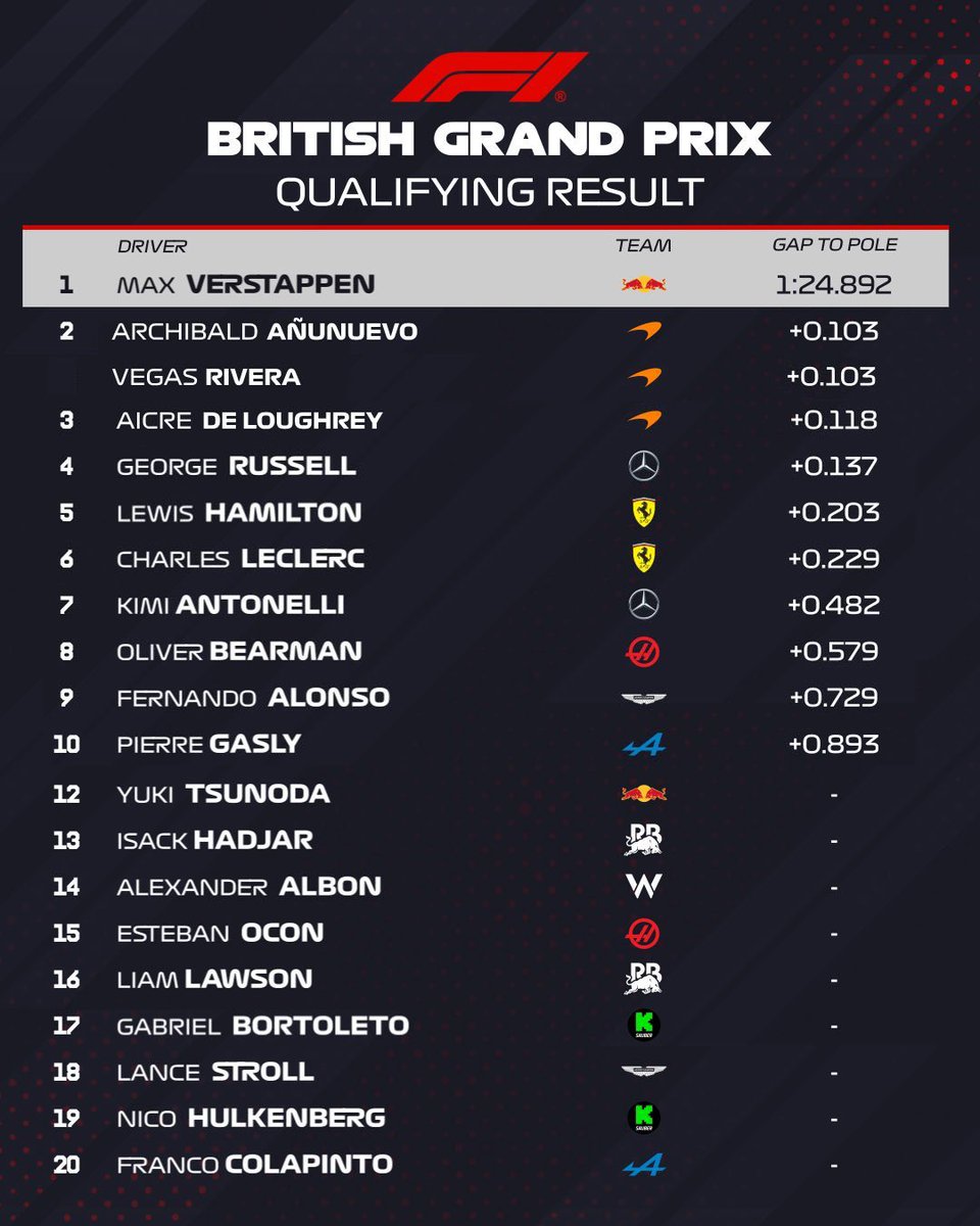 MCLonTrack's tweet image. ⠀

     𝐓𝐡𝐞 𝐥𝐚𝐩𝐬 𝐚𝐫𝐞 𝐢𝐧, 𝐭𝐡𝐞 𝐭𝐢𝐦𝐞𝐬 𝐚𝐫𝐞 𝐬𝐞𝐭.

We know where we stand. Tomorrow, let’s go racing!

⠀